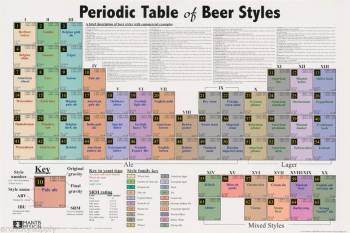 PERIODIC TABLE OF BEER STYLES